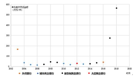 历年来中国银行业行政处罚案件分析