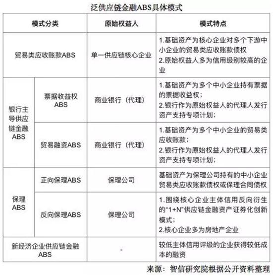 供应链金融资产证券化发展分析