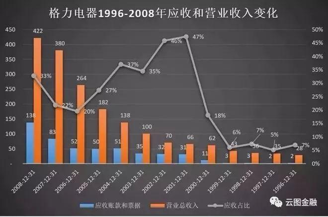 如何通过应收账款分析判断企业风险问题