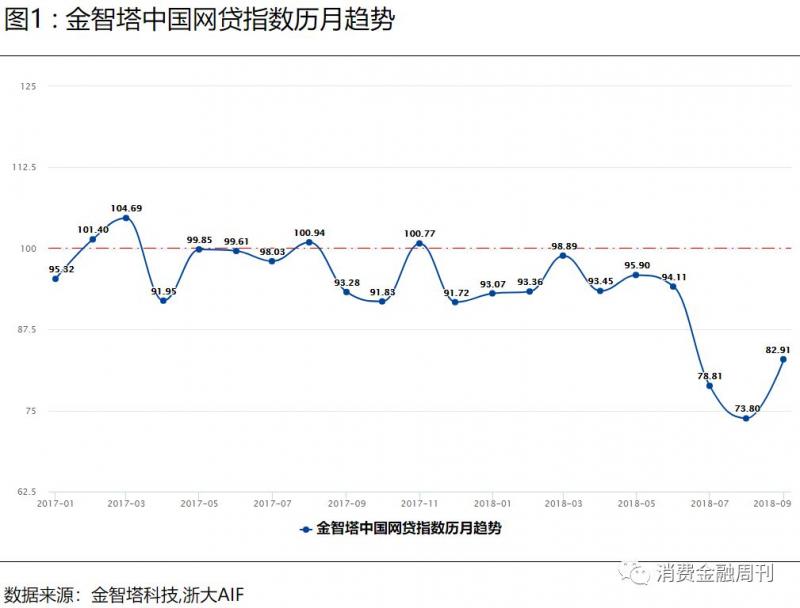 中国网贷指数第三季度触底回升，行业现企稳迹象