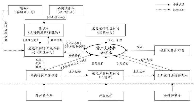 供应链ABS最全详解