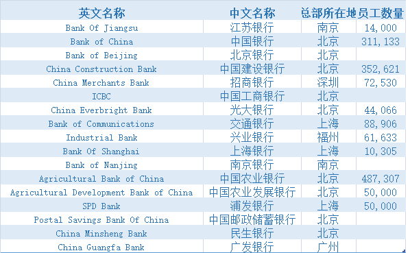 中国17家银行入选福布斯世界最佳银行榜