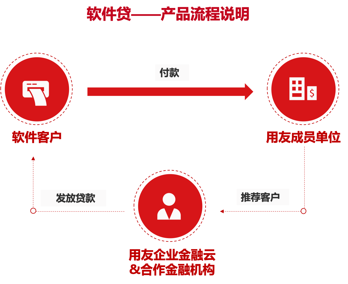 企业采购软件钱不够？快来看看用友新产品“软件贷”