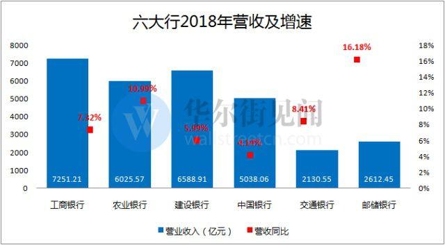 六大行年报盘点：“宇宙第一行”依然最能赚！邮储净利增速最快