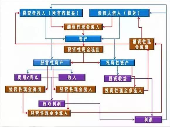 瞬间看穿一家公司的商业逻辑？先看懂这三张报表