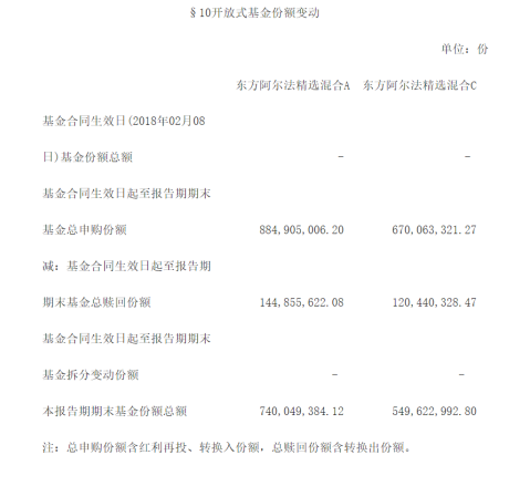 首募当成申购 东方阿尔法唯一基金年报份额有误