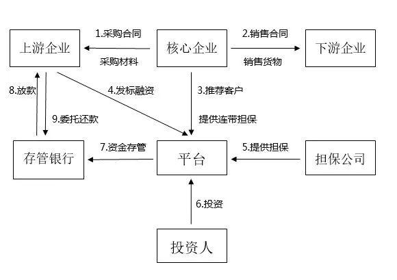 风口之上的供应链金融风控到底应该怎么做?