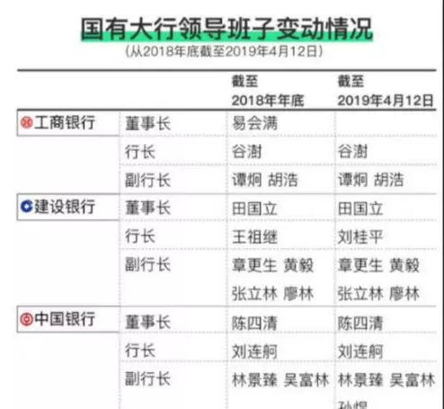 六大国有银行高管密集调整