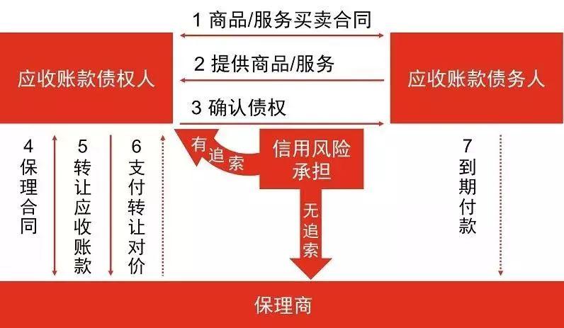 应收款项保理业务的关键：如何实现真实出售？