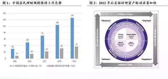 美国资产管理行业的现状和趋势