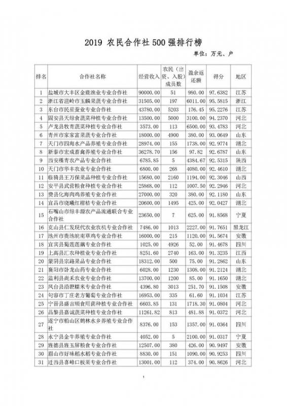 解析：2019农民合作社500强排行榜发布