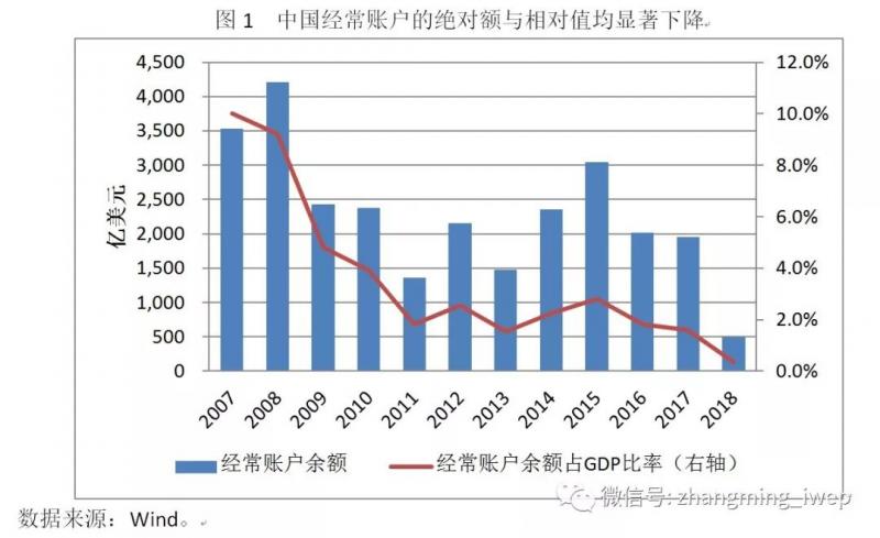 张明：中国国际收支结构的可能反转及潜在影响