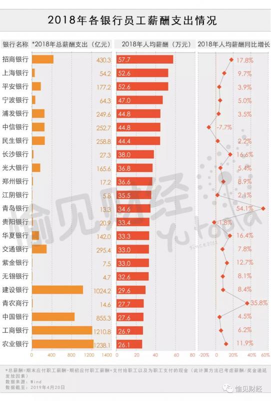 银行们谁在悄悄裁员 谁在悄悄降薪？