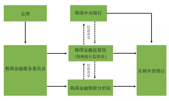 韩国银行业监管框架及对中资银行合规经营的思考