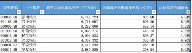 股份制银行座次重洗牌：招行资产规模重返第一，4家不良双升