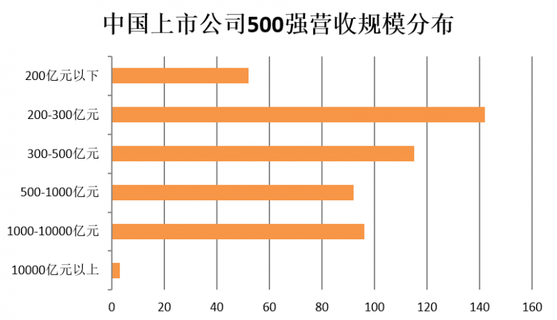 2018中国上市公司500强全名单