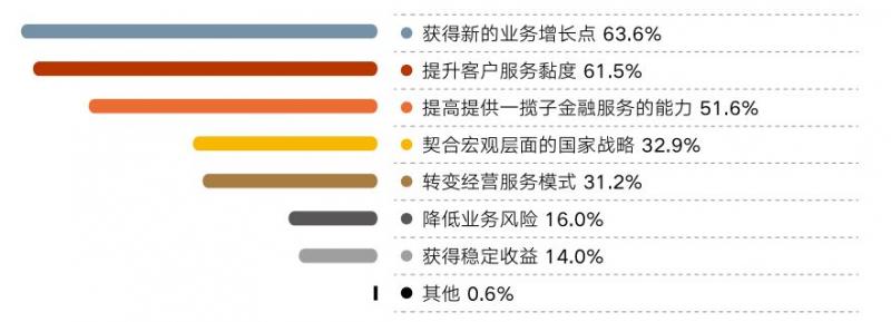 《中国银行家调查报告(2018)》：交易银行业务日益成为银行业务转型的重要方向