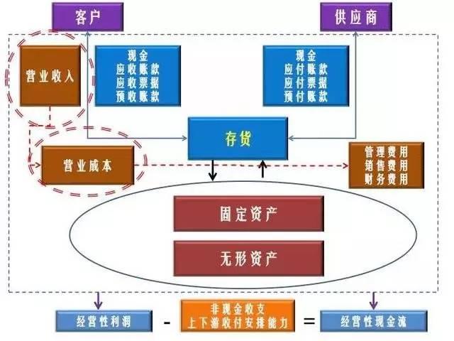 如何从财务报表看产品的竞争力？