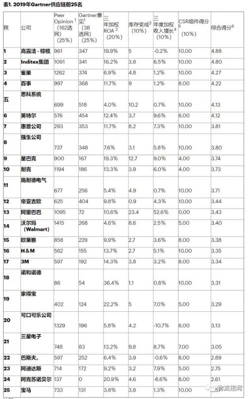 重磅：2019Gartner供应链TOP25强出炉，阿里首次入选，京东、海尔受提名