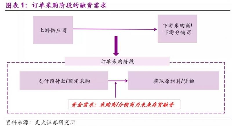 供应链金融在不同业务阶段的体现