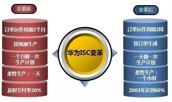 华为供应链管理