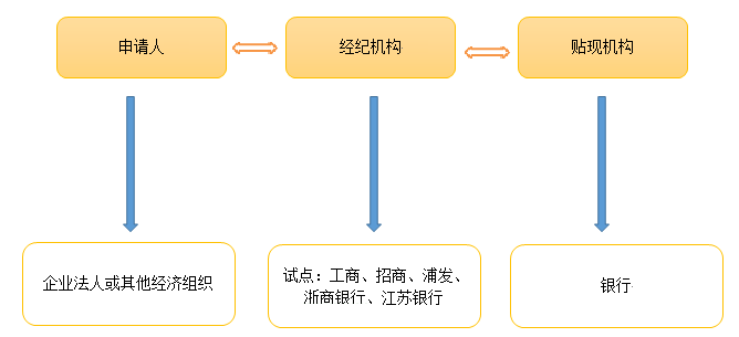 票据圈巨变！蹒跚起步“票据通”，缓解小微融资难