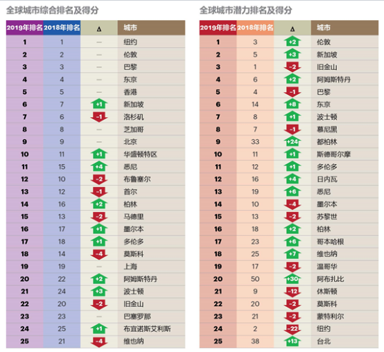 侨外出国：这些全球发展潜力惊人的城市不容错失！ 