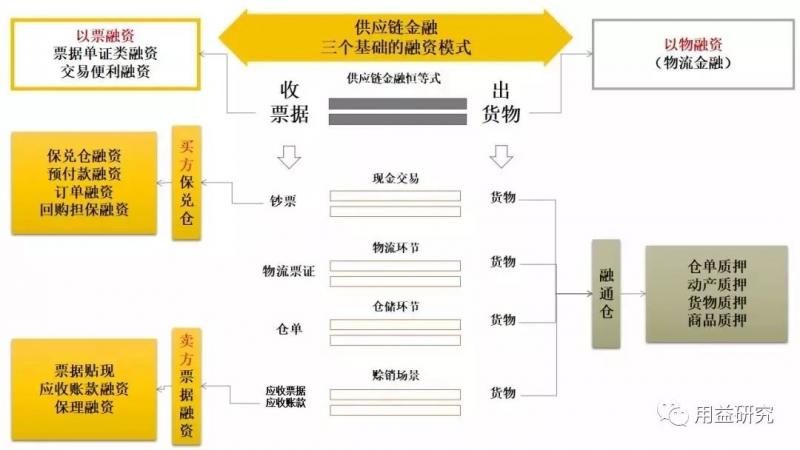 供应链金融业务实施路径深度解析！