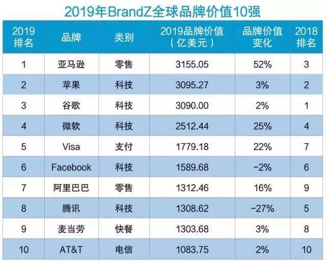 全球最具价值品牌100强新鲜出炉，中国品牌表现令人瞩目