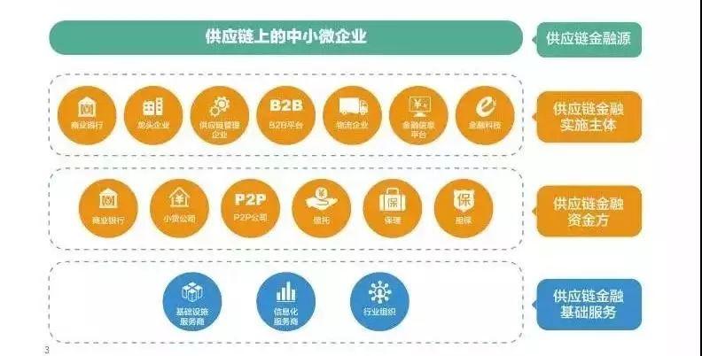 供应链金融的生态圈是什么模样？