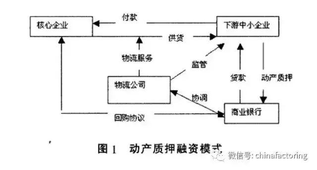 干货！供应链金融出现动因、运作模式、特点、风险防控分析
