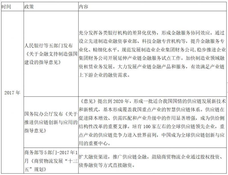 全国供应链金融政策大梳理