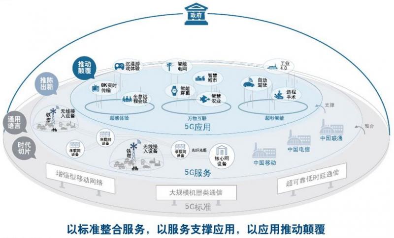5G生态全景图下的银行4.0
