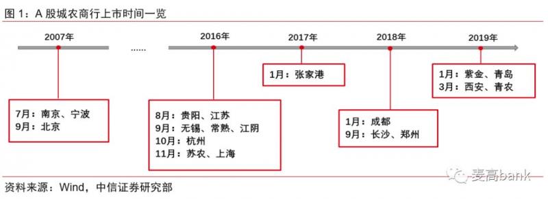19家上市城商行、农商行全景图