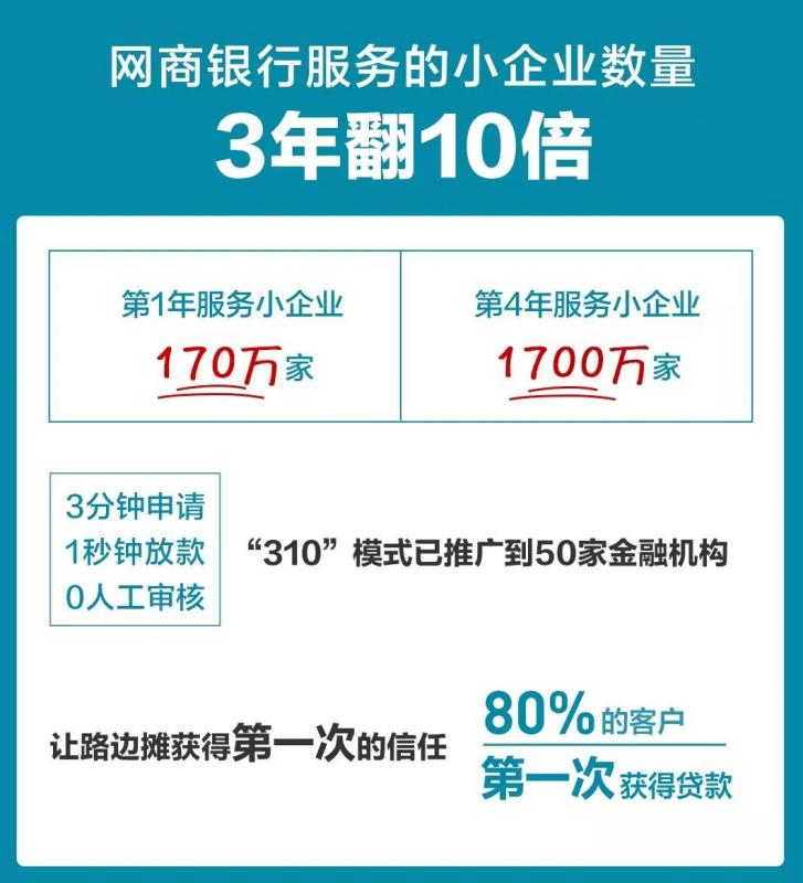 服务的小企业数量3年翻10倍！网商银行“310”模式已复制到50家金融机构