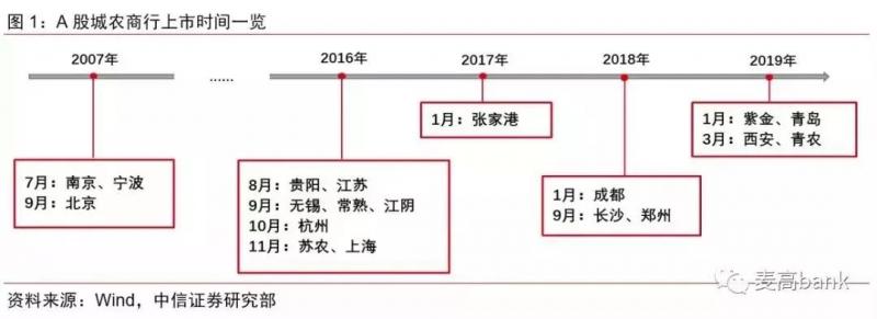 中国19家上市城商行、农商行全景图