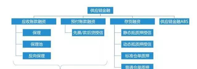 深度解析供应链金融与P2P之间区别联系