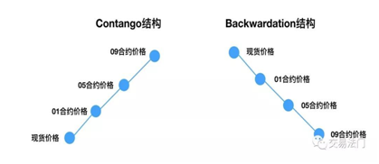 有色金属市场结构及内外盘套利解析