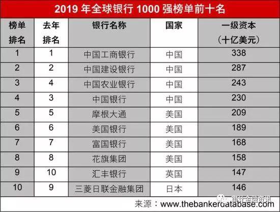 2019年全球银行1000强榜单：中资银行保持领先位置