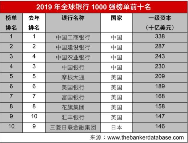 2019年全球银行1000强榜单出炉 中资银行连续两年包揽全球前四强