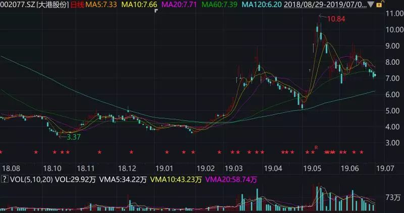 扣非净利暴降18758%，涉嫌业绩大洗澡？大港股份核心数据齐下坠