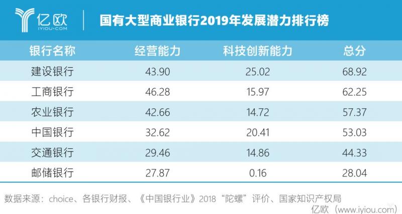 六大行潜力排行榜丨巨象之争，建行、农行超车，工行却沉默