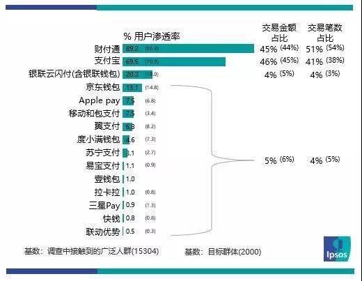 益普索一季度第三方支付报告：腾讯金融用户渗透率达89%