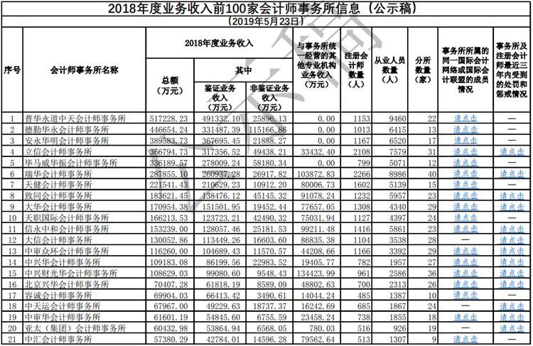 国内第二大会计师事务所遭立案调查！