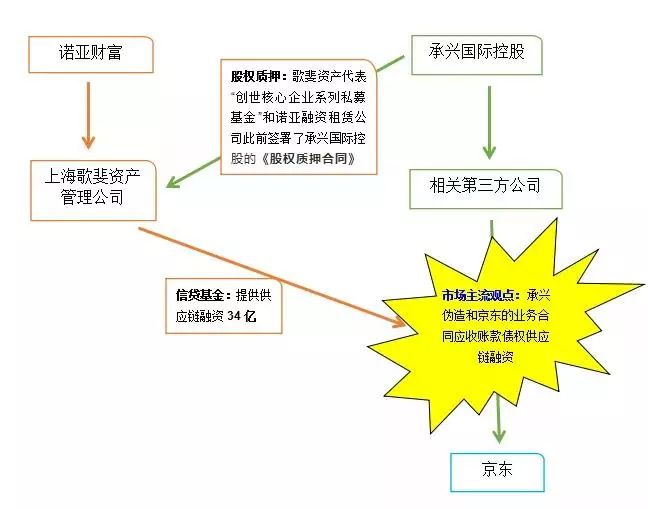 震惊！34亿爆雷案，供应链金融不能承受之重？