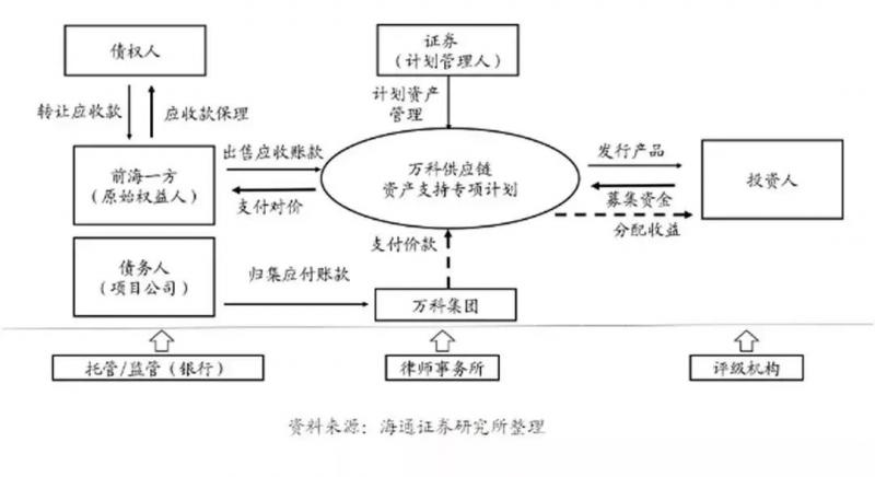 供应链金融ABS为何物？