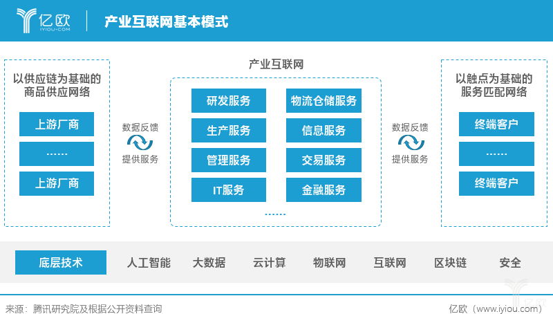 风口上的产业互联网，谨小慎微的供应链金融