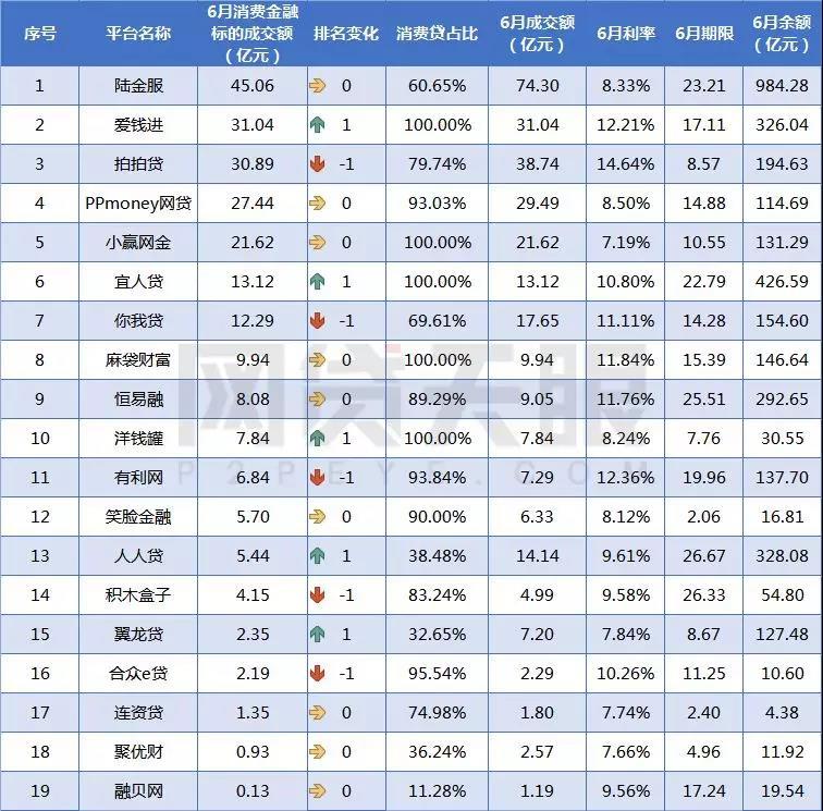 6月网贷平台消费金融成交额排行榜