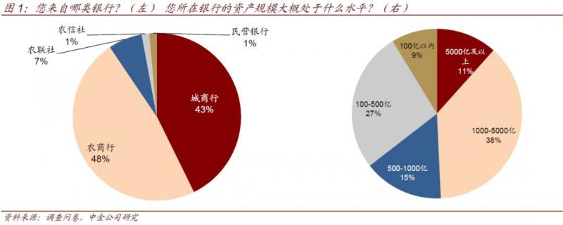 中小银行流动性情况调查