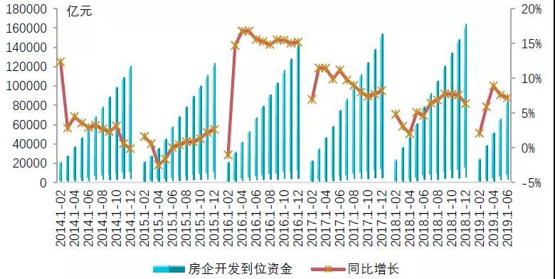 “稳”字当头，融资“紧箍咒”不停——2019年上半年房企融资形势解读